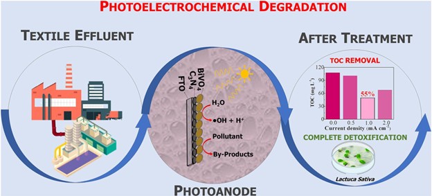 Figure: Semiconductors made of carbon nitride and bismuth vanadate were synthesized in the study. Source: CDMF