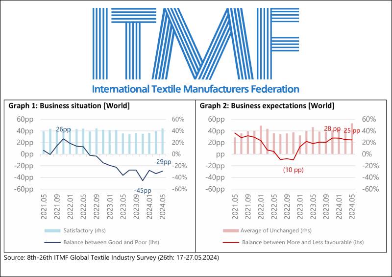 ITMF: High Costs And Weak Demand Continue To Challenge Textile Industry