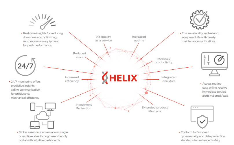 Ingersoll Rand’s Helix™